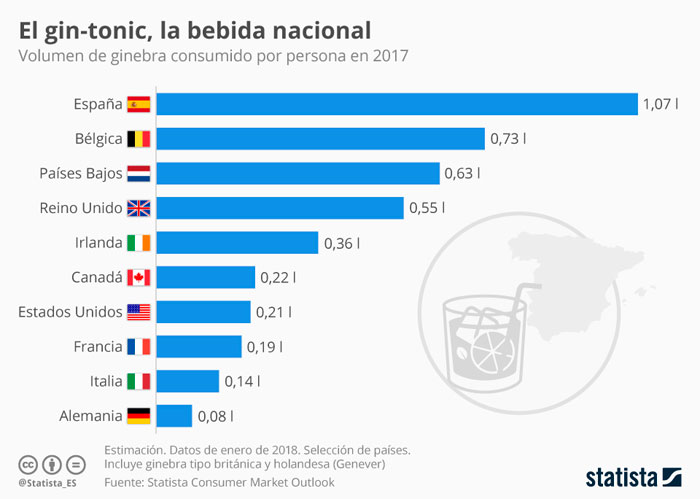 Infografía: En España se bebe más ginebra por persona que en Reino Unido, Francia y Alemania juntas | Statista